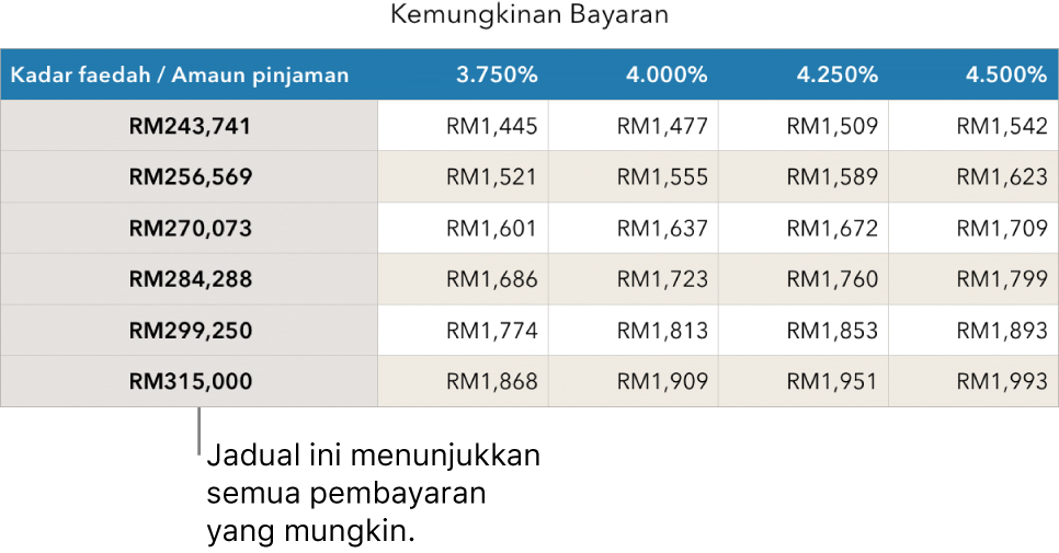 Jadual gadai janji ditunjukkan sebelum menapis untuk kadar faedah yang mampu.