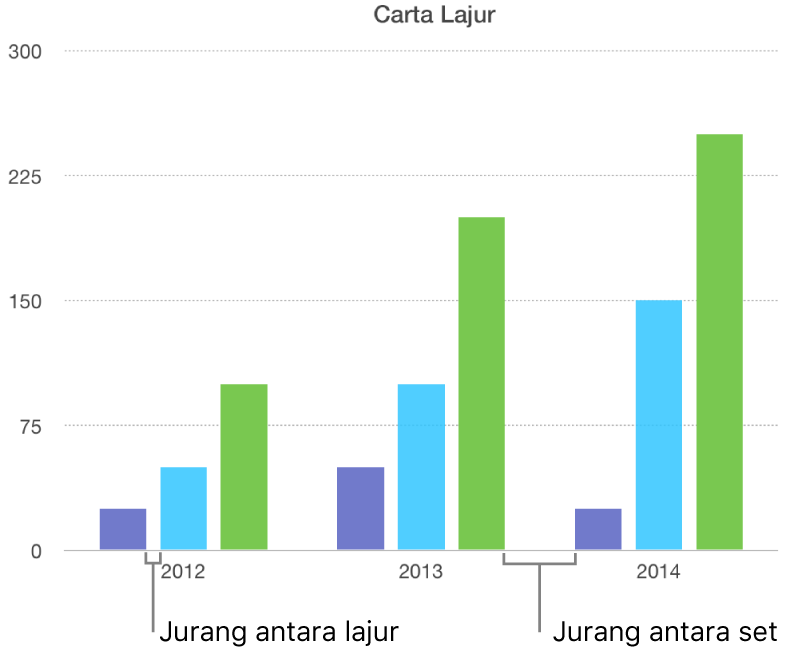 Carta lajur yang menunjukkan jurang antara lajur berbanding jurang antara set.