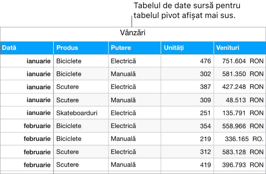 Un tabel cu datele sursă, afișând unitățile vândute și veniturile pentru biciclete, scutere și skateboarduri după lună și tipul produsului (manual sau electric).