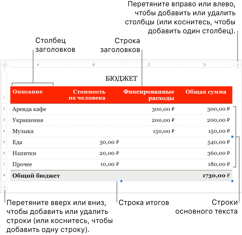 Таблица со строками и столбцами заголовков, основного текста и итогов, а также манипуляторами для добавления или удаления строк и столбцов.