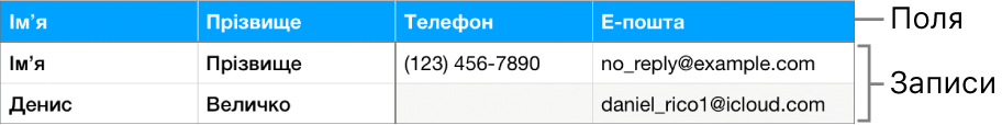 Таблиця, правильно налагоджена для роботи з формами, з рядком заголовка із підписами полів і зі списком записів, що містять контактні дані членів спортивної команди.