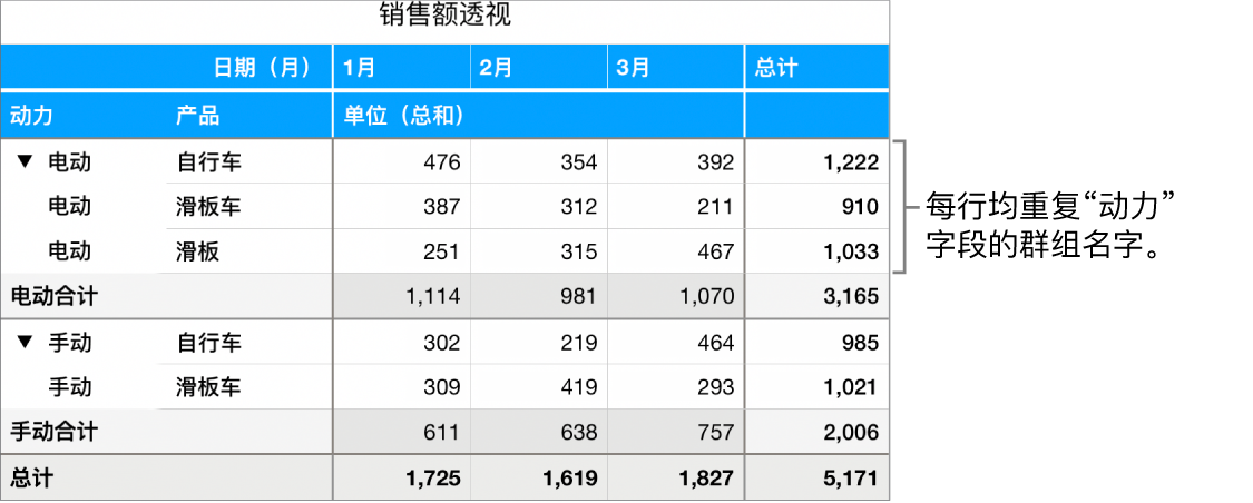 数据透视图表显示“动力”字段的群组名称“电动”和“手动”在每行中重复。