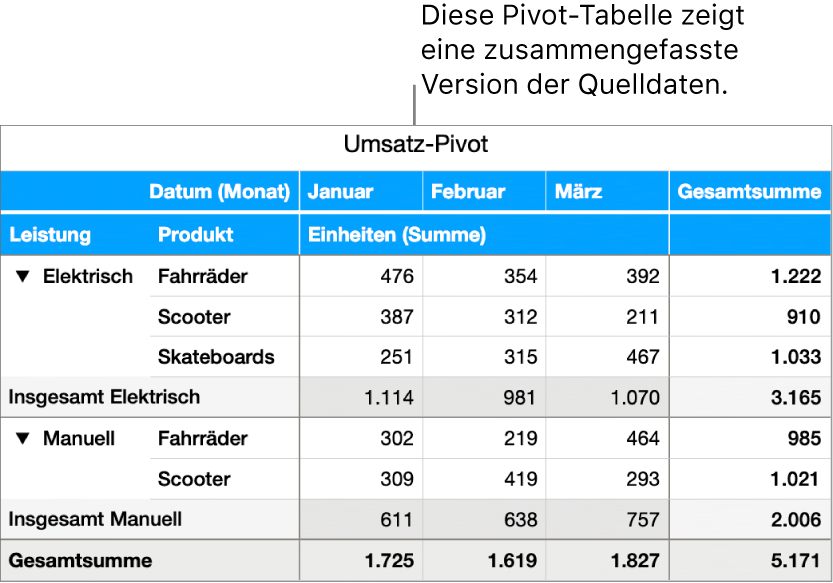 Eine Pivot-Tabelle mit zusammengefassten Daten für Fahrräder, Scooter und Skateboards mit Steuerelementen zum Einblenden bestimmter Daten.