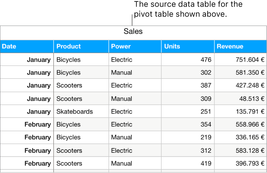 A table with the source data, showing sales units sold and revenues for bicycles, scooters, and skateboards, by month and type of product (manual or electric).