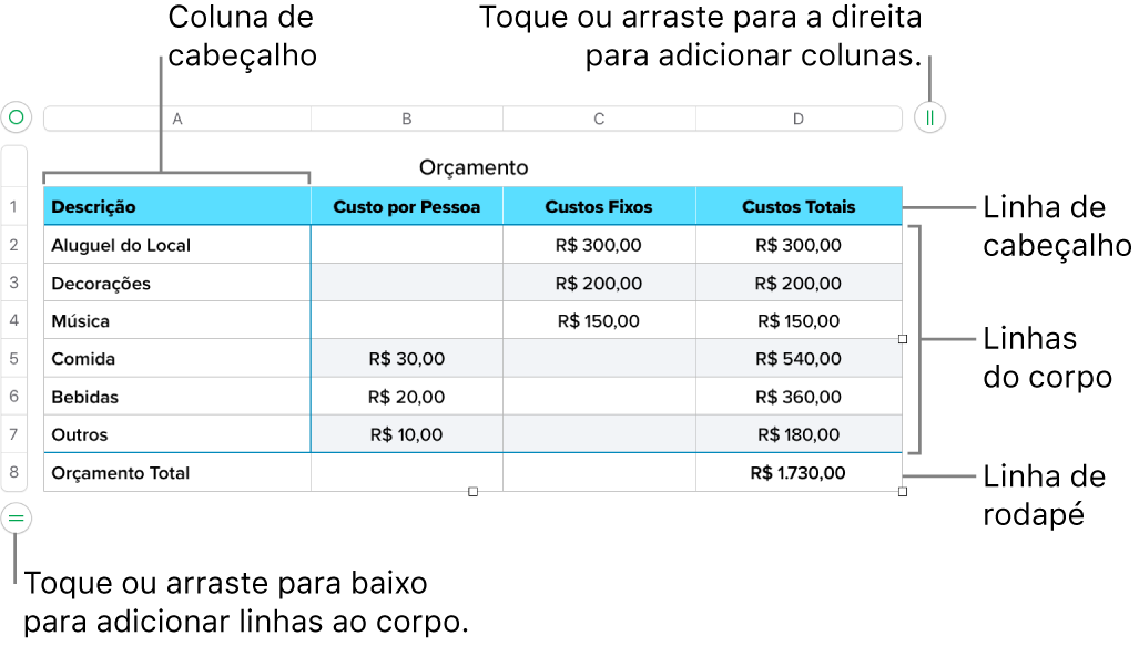 Tabela mostrando linhas e colunas de cabeçalho, corpo e rodapé, além de puxadores para adicionar ou apagar linhas ou colunas.