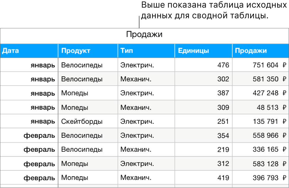 Таблица с исходными данными. Показаны продажи велосипедов, скутеров и скейтбордов и доход с продаж по месяцам и типам товара (электрический или ручной).