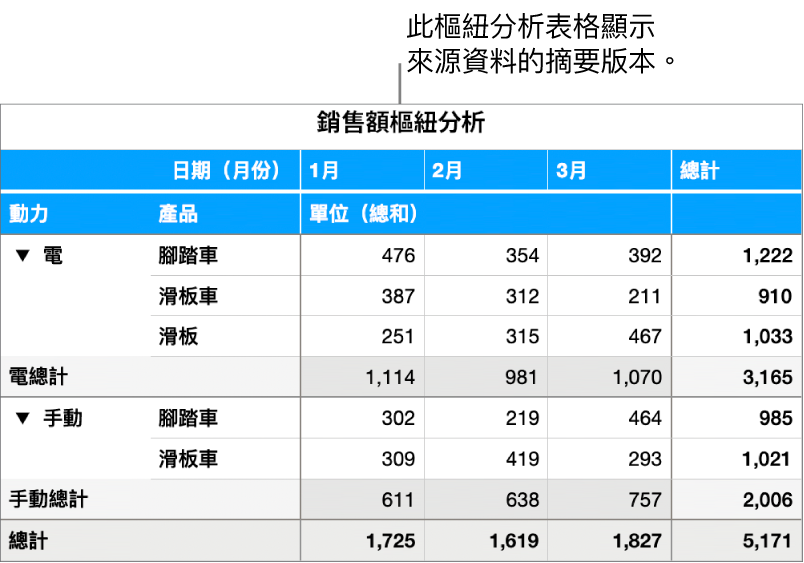 樞紐分析表格顯示已總結的資料和顯示特定資料的控制項目。