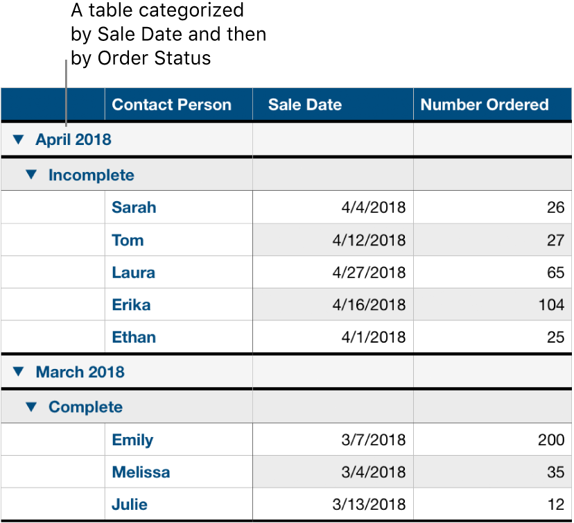 A table showing data categorized by sale date with order status as a subcategory.