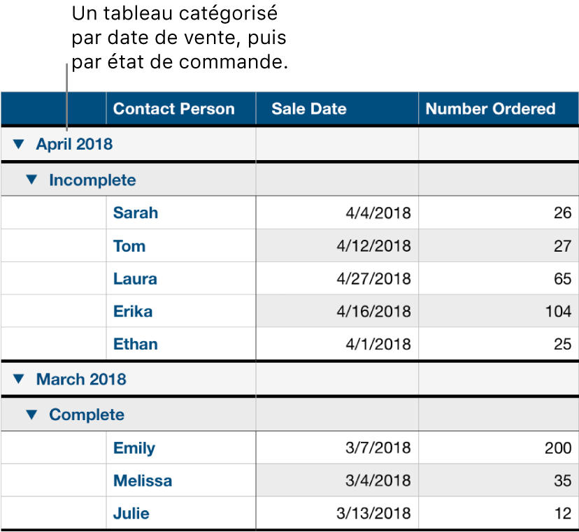 Un tableau affichant des données catégorisées par date de vente et sous-catégorisées par état de commande.