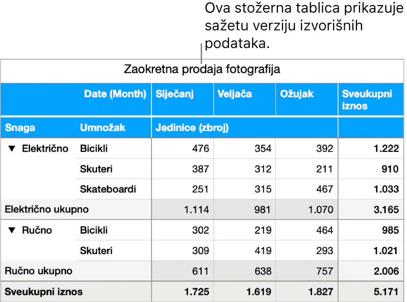 Zaokretna tablica prikazuje sažetak podataka za bicikle, skutere i skejtove, s naredbama za otkrivanje određenih podataka.