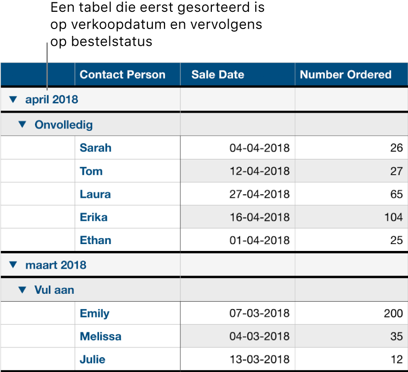 Een tabel met gegevens gecategoriseerd op verkoopdatum en de bestelstatus als subcategorie.