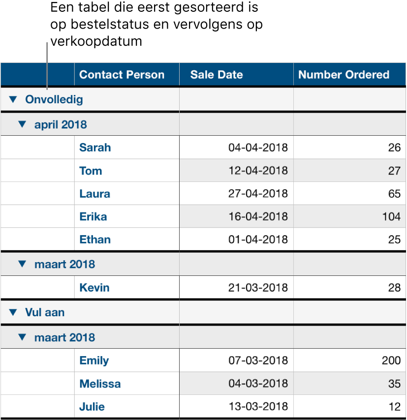 Een tabel met gegevens gecategoriseerd op bestelstatus en de verkoopdatum als subcategorie.