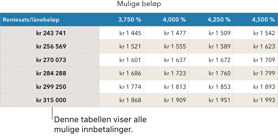 En boliglån-tabell før filtrering på gunstige renter.