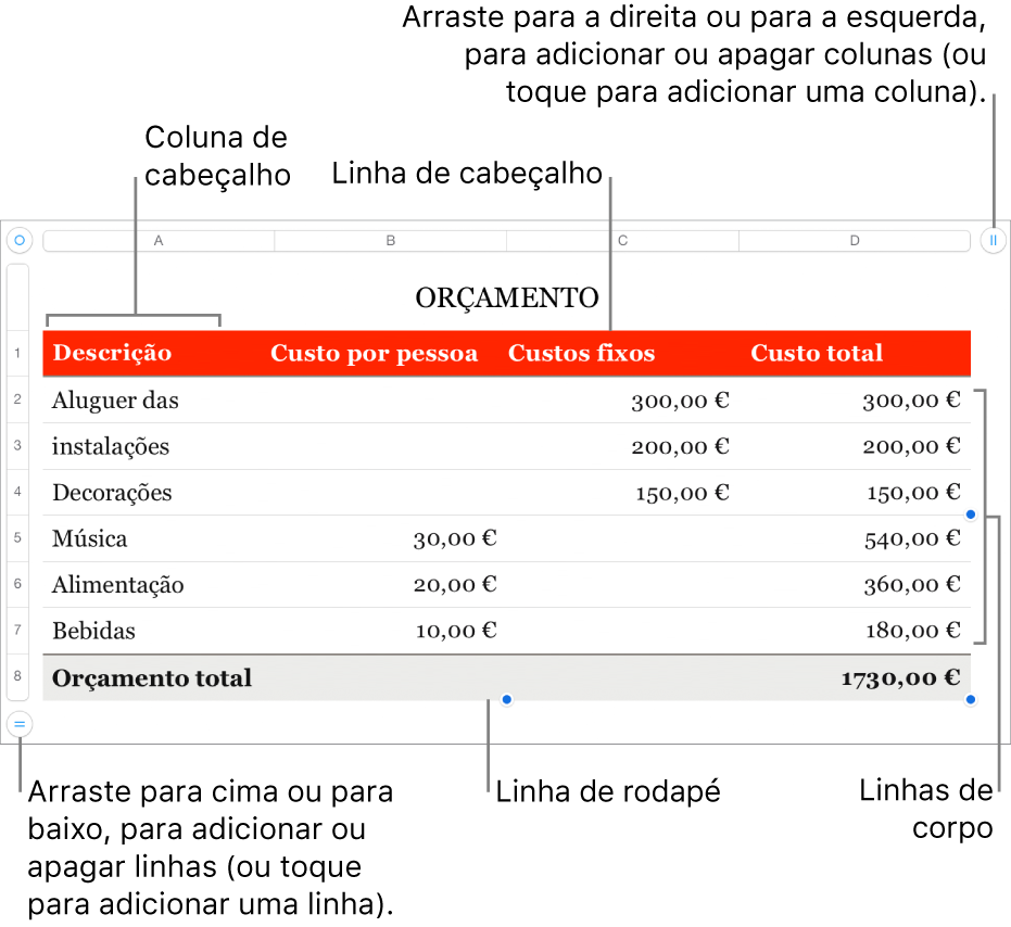 Uma tabela a mostrar as linhas e colunas de cabeçalho, corpo e rodapé e puxadores para adicionar ou eliminar linhas ou colunas.