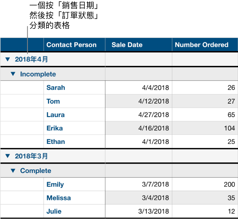 以銷售日期依排序狀態顯示已分類資料的表格為子類別。