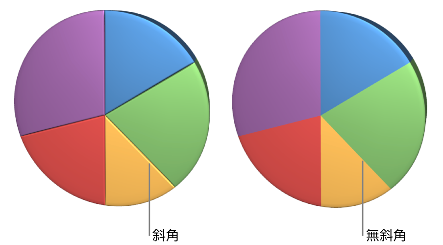 具有及不具有斜角邊緣的立體圓形圖。