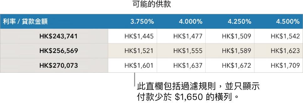 顯示過濾可付利率後的按揭表格。