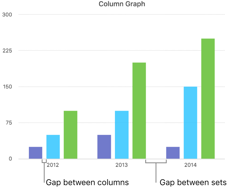 A column graph showing the gap between columns versus the gap between sets.