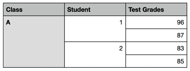 A table showing sets of merged cells to organize the grades for two students in one class.