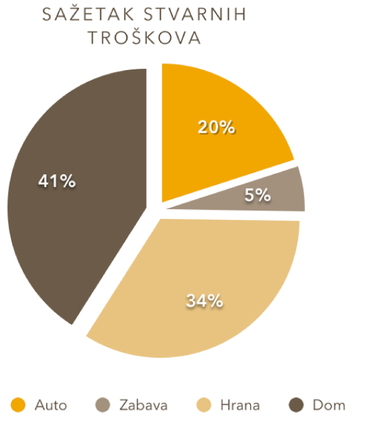 Tortni grafikon s razdvojenim dijelovima.