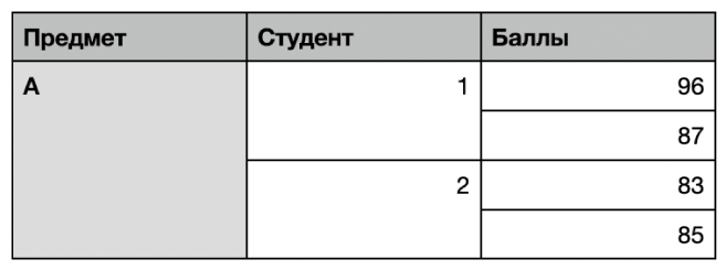 Показана таблица, ячейки в которой объединены для упорядочивания оценок двух учащихся одного класса.