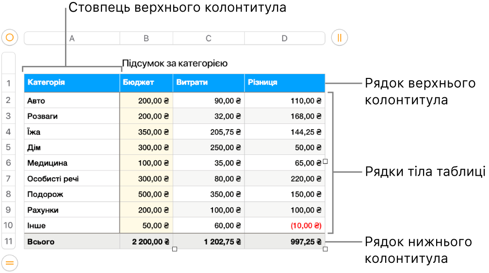 Таблиця з рядками і стовпцями основного тексту, а також верхнього і нижнього колонтитулів.