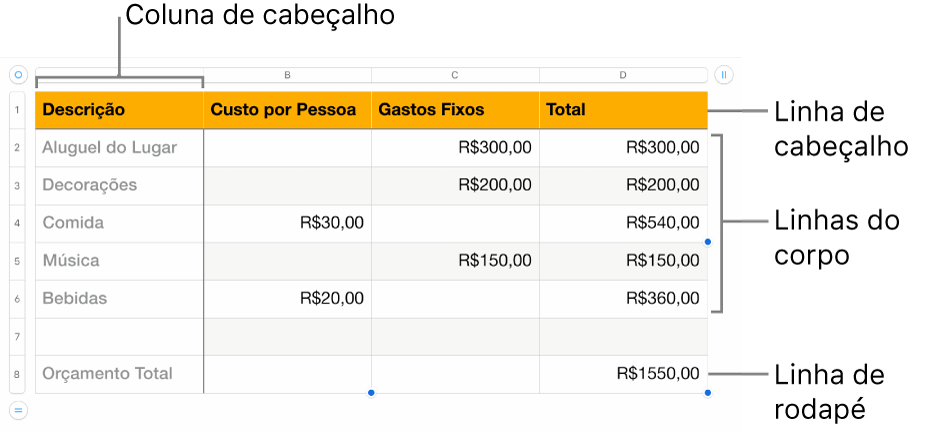 Tabela mostrando linhas e colunas de cabeçalho, corpo e rodapé.