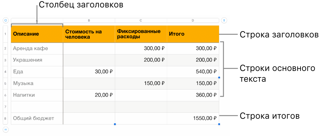 Таблица с заголовком, основной частью, строками и столбцами.