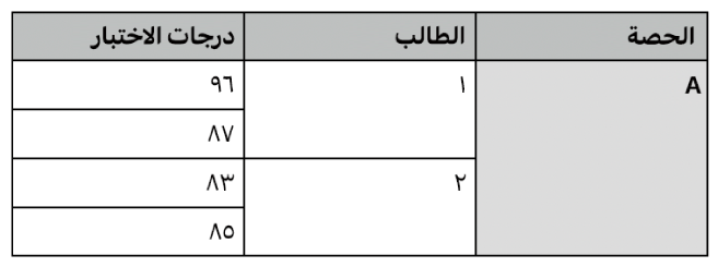 جدول يعرض مجموعات الخلايا المدمجة لتنظيم درجات طالبين في فصل واحد.