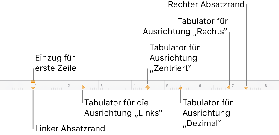Lineal mit Steuerelementen für den linken und rechten Rand, den Einzug der ersten Zeile und vier verschiedenen Arten von Tabulatoren.