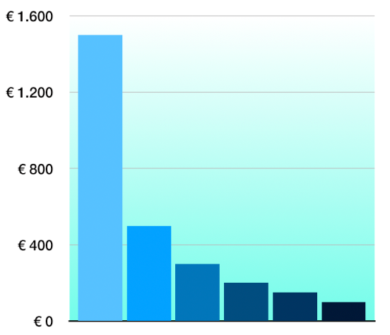 Een 2D-kolomdiagram met een verlooptint als achtergrond.