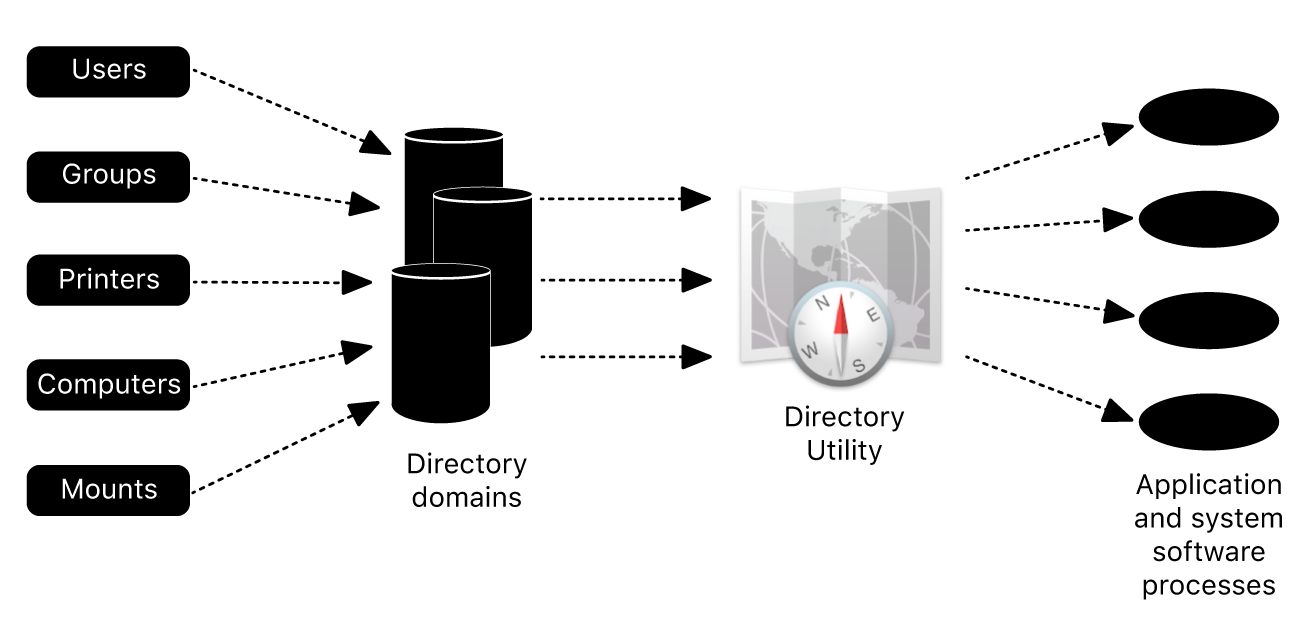 A diagram showing how a Mac integrates with Active Directory.