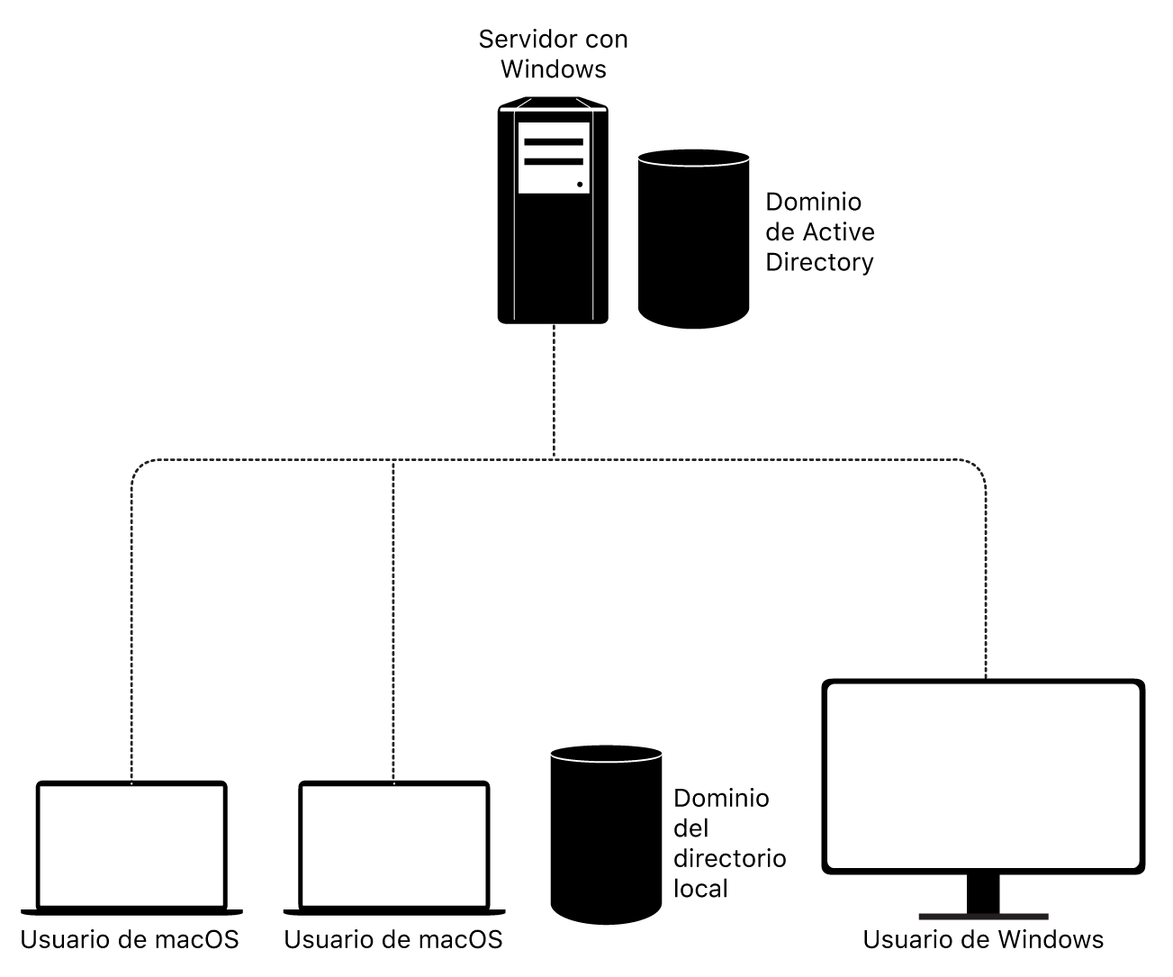 Un diagrama muestra cómo los usuarios de macOS se integran con Active Directory.