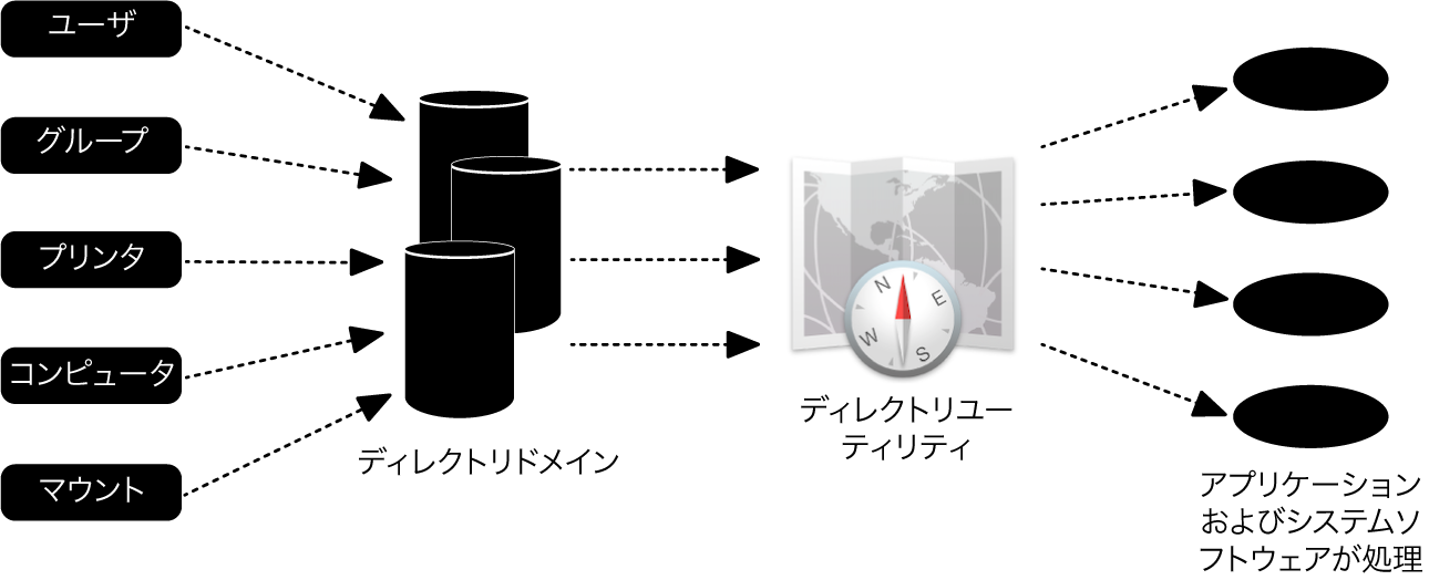 MacコンピュータをMicrosoft Active Directoryと統合する - Apple