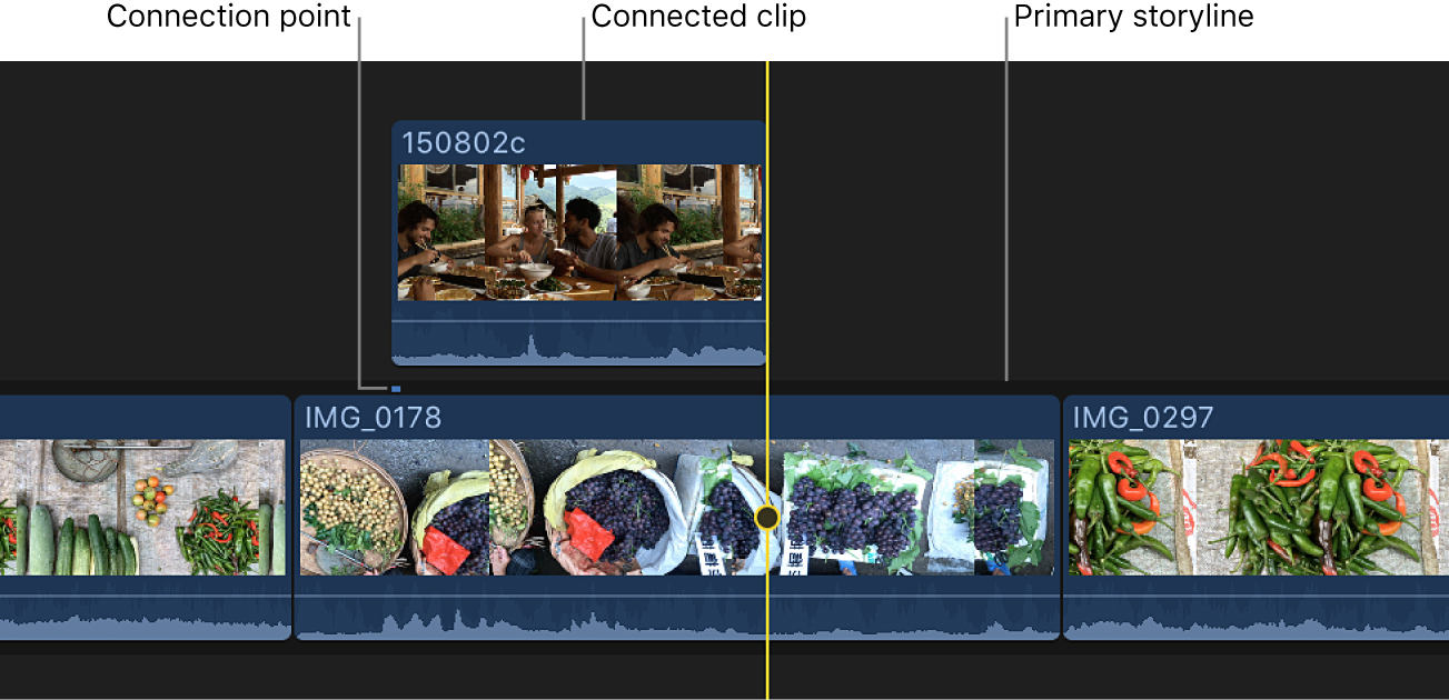 A connected clip in the timeline
