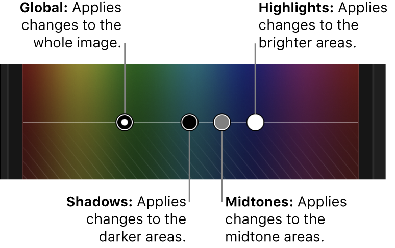 The Global, Shadows, Midtones, and Highlights controls in the Color Board