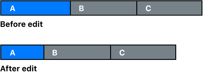 Un diagrama que muestra el acortamiento de un clip en el argumento principal. La duración de la línea de tiempo se acorta en la misma medida.