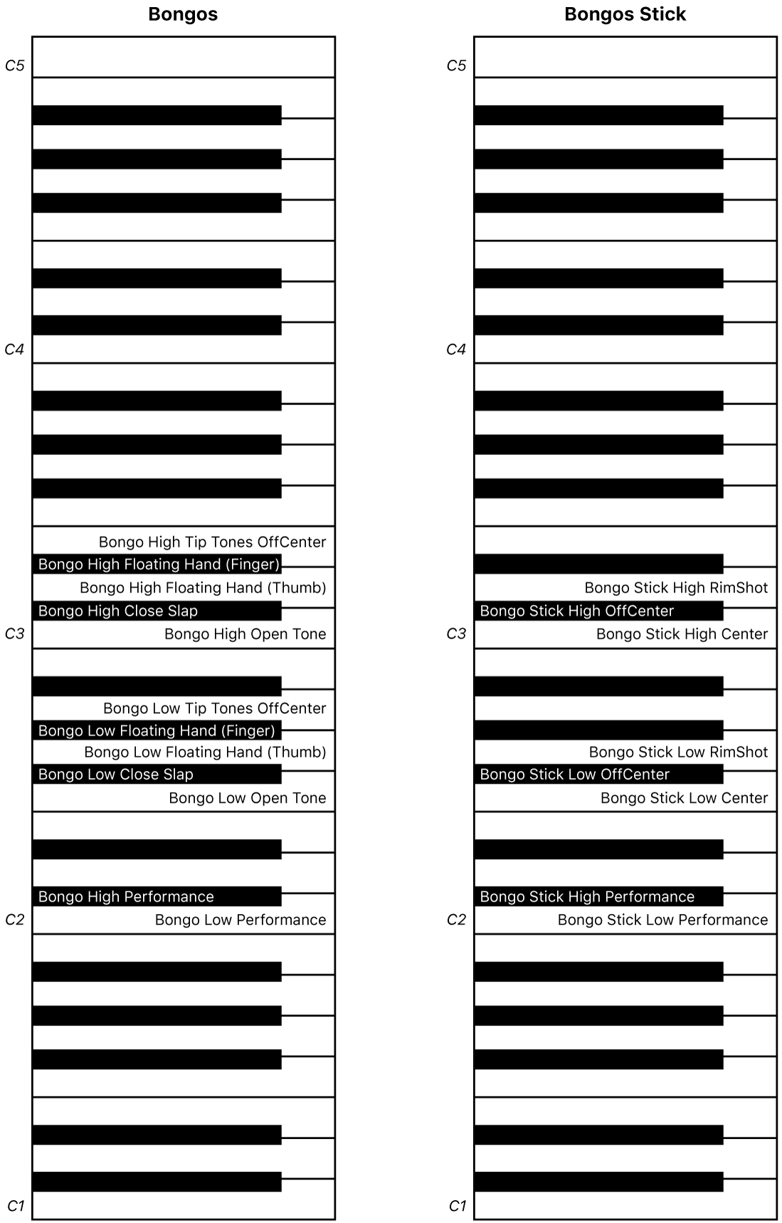 Ilustración. Asociaciones de teclado de interpretación de bongós y palillos para bongós.
