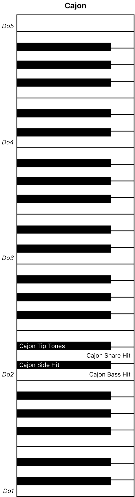 Figure Plan du clavier de performance Cajon.