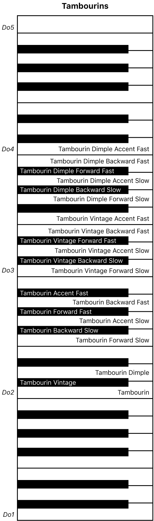 Figure Plan du clavier de performance Tambourins.