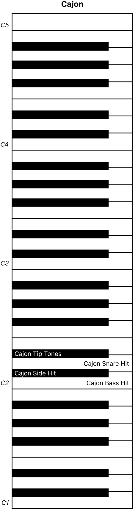 Figură. Harta claviaturii pentru interpretarea Cajon.