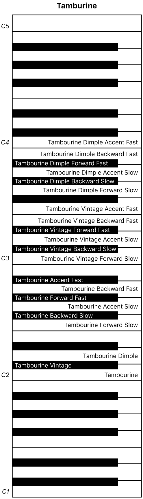 Figură. Harta claviaturii pentru interpretarea Tamburine.