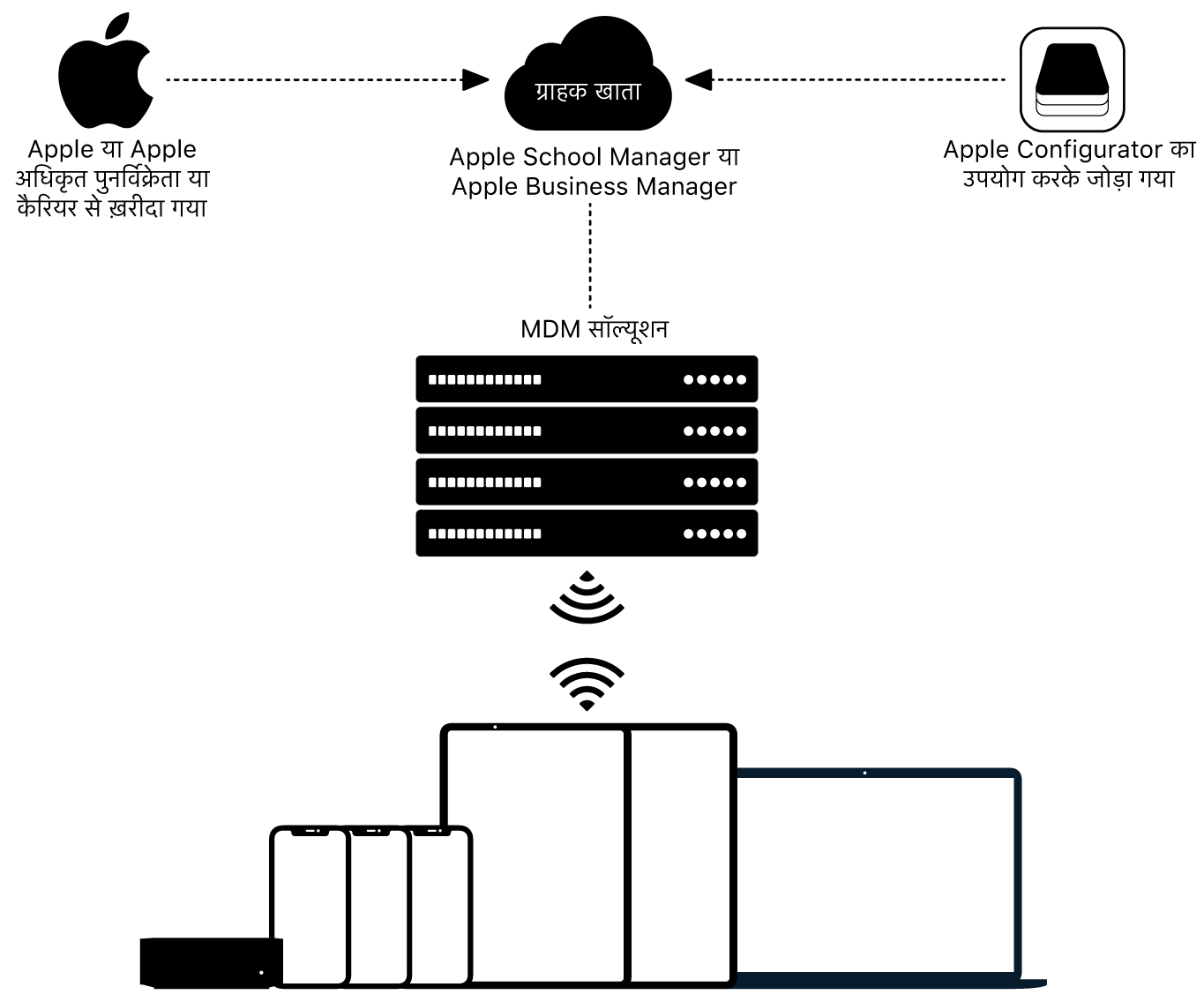 यह दिखाने वाला डायग्राम कि Apple School Manager या Apple Business Manager को डिवाइस कैसे असाइन किए जाते हैं.