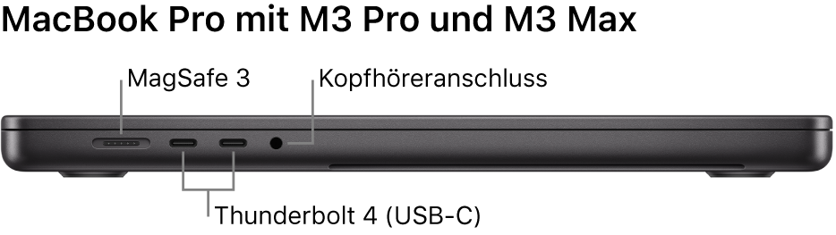 Ansicht der linken Seite des 16" MacBook Pro mit Beschriftungen des MagSafe3-Anschlusses, der zwei Thunderbolt 4-Anschlüsse (USB-C) sowie des Kopfhöreranschlusses