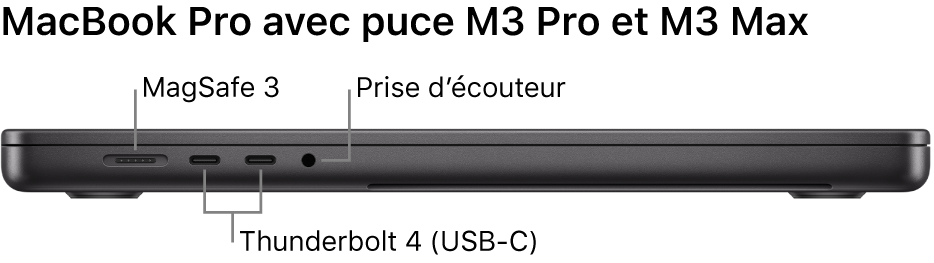 Le côté gauche d’un MacBook Pro 16 pouces, avec des légendes pour le port MagSafe 3, les deux ports Thunderbolt 4 (USB-C) et la prise casque.