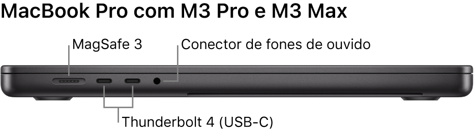 Vista da lateral esquerda de um MacBook Pro de 16 polegadas com chamadas para a porta MagSafe 3, duas portas Thunderbolt 4 (USB-C) e o conector de fones de ouvido.