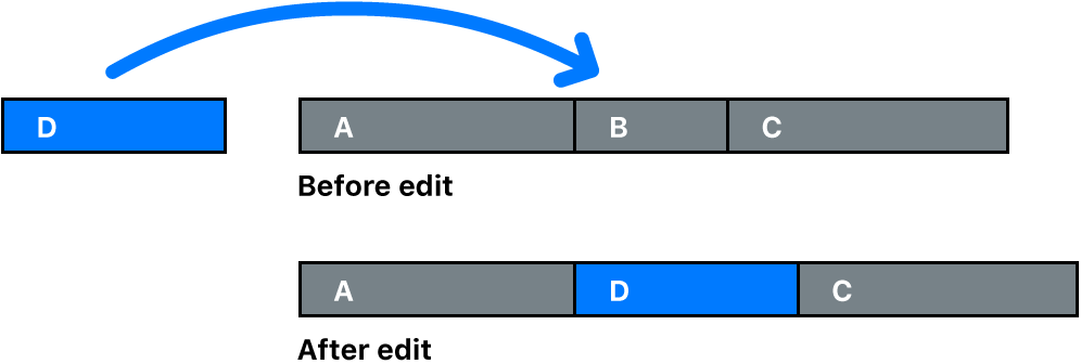 Diagramm mit einem Clip, der einen kürzeren Clip in der primären Handlung ersetzt. Nachfolgende Clips werden nach rechts verschoben und verlängern so die Timeline-Dauer.