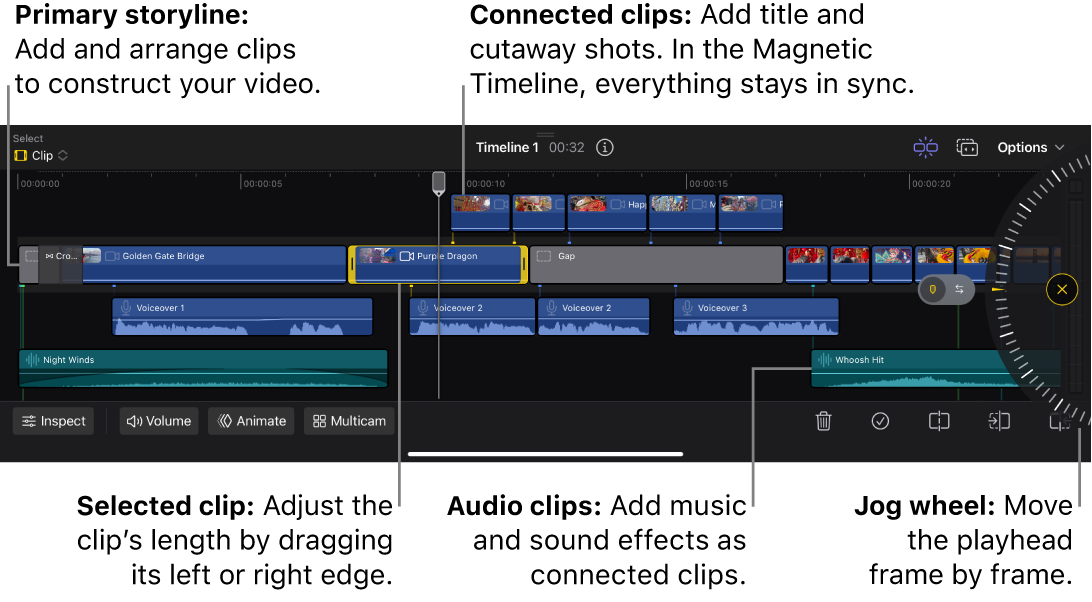 Die Timeline mit der primären Handlung, verbundenen Video-, Audio- und Titel-Clips sowie dem Jogwheel.