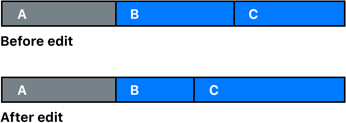 Un diagrama que muestra el punto de edición entre dos clips de la pista principal que se está grabando, acortando el primer clip y alargando el segundo. La duración de la línea de tiempo no cambia.