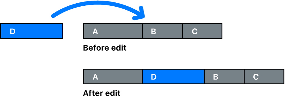 Un diagrama que muestra la inserción de un clip entre dos clips en la pista principal. Los clips subsiguientes se desplazan hacia la derecha, de modo que alargan la duración de la línea de tiempo.